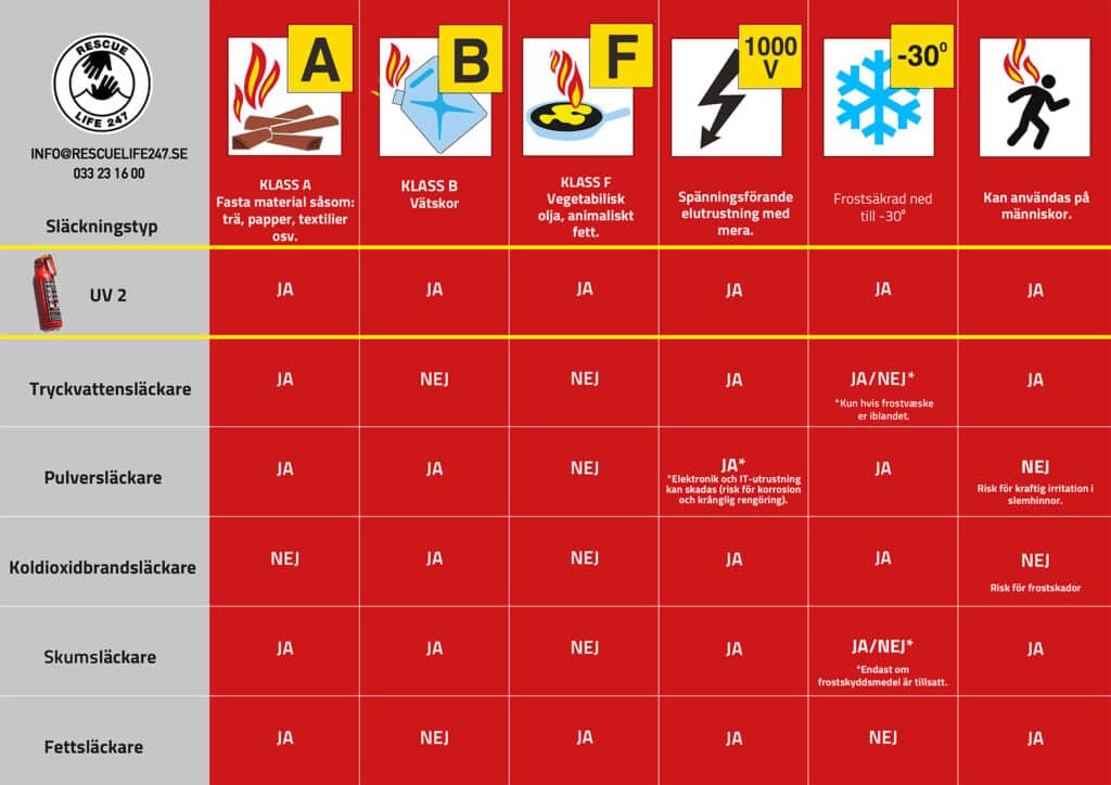 Fire extinguisher classes 112 fire extinguisher UV 2